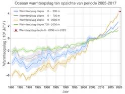 Warmteopslag in de oceaan 