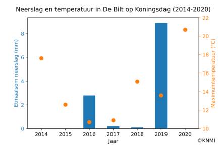 Het weer op afgelopen koningsdagen