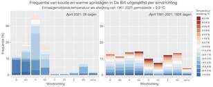 Verdeling van temperatuur en windrichting in De Bilt in april