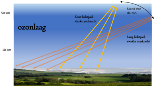 Schematisch beeld van de relatie tussen de zonkracht, de zonnehoogte en de ozonlaag