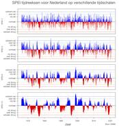 SPEI tijdreeksen voor Nederland