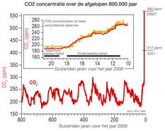 CO2 concentratie over de afgelopen 800.000 jaar