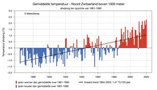  Jaarlijkse temperatuursverloop van Noord-Zwitserland boven 1000 m boven zeeniveau