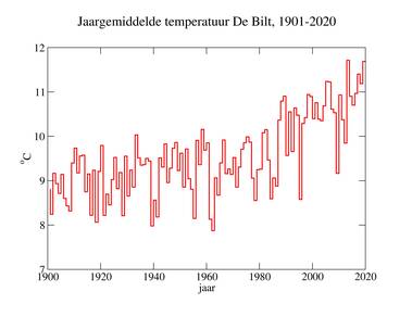 grafiek met jaargemiddelde temperatuur in De Bilt, 1901-2020