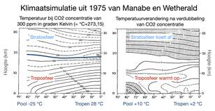 Klimaatsimulaties van Manabe en Wetherald