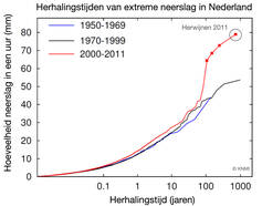 Herhalingstijden van uursommen van neerslag op KNMI stations in Nederland in verschillende tijdvakken.