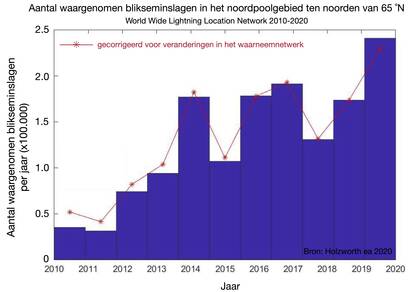 Toename in het aantal Arctische bliksemflitsen over de afgelopen 10 jaar.