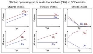 Verschil in effect op de opwarming van de aarde door uitstoot van methaan (CH4) en koolstofdioxide (CO2)