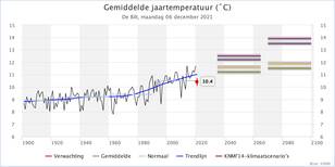 Klimaatdashboard grafiek