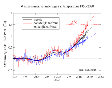 Opwarming van de aarde sinds 1850-1900.