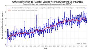 grafiek met de ontwikkeling van de termijn waarop gemiddeld de ligging van de lage- en hogedrukgebieden voor die maand goed verwacht werden.
