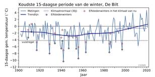 grafiek met de laagste 15-daags gemiddelde temperatuur in De Bilt (blauw), trendlijn (paars), en vuistregel (stippellijn). De stippen geven de temperatuur aan in de Elfstedentochtwinters bij het klimaat van toen (blauw) en van nu (rood).