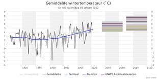 knmi klimaatdashboard wintertemperatuur de bilt