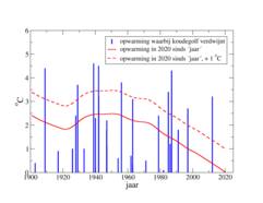 Koudegolven in de Bilt