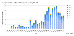 grafiek met jaarlijks totaal aantal aardbevingen in Groningenveld