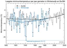 grafiek met laagste minimumtemperatuur per jaar in Winterswijk en De Bilt