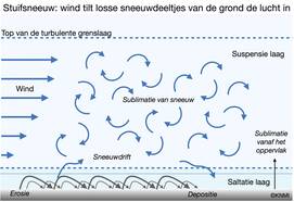 Stuifsneeuwprocessen