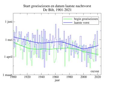 Start groeiseizoen sinds 1901