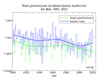 Start groeiseizoen sinds 1901