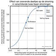 Effect van zwevende deeltjes op de wind