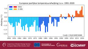 Temperatuur in Europa sinds 1950