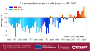 Temperatuur in Europa sinds 1950