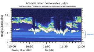 Wolkenhoogtemetingen op Cabauw op 12 april 2022 onthullen de aanwezigheid van een stoflaag tussen 2 en 5 km boven de grond (lichtblauw), bewolking daarboven in het wit en hoge cirrusbewolking in lichtbruine en groene kleuren.