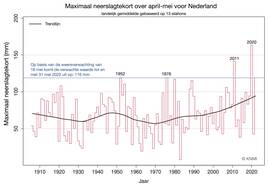 Maximale neerslagtekort in Nederland in de periode 1 april - 31 mei vanaf 1906 tot nu.