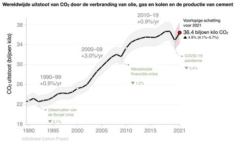 Grafiek van de wereldwijde uitstoot van CO2 door verbranding van fossiele brandstoffen en de productie van cement vanaf 1990 tot nu. De uitstoot is gestegen van 22 biljard kilo in 1990 tot 36 biljard nu.