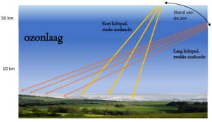 Schematisch beeld van de relatie tussen zonkracht, zonnehoogte en de ozon