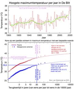 (boven) Een tijdreeks van de hoogst gemeten maximumtemperatuur per jaar van 1901 tot nu. (onder) De gemeten extreme temperaturen uitgezet tegen de kans erop. Ze vallen op een lijn die volgt uit de wiskunde van extreme waarden.