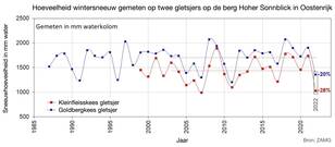 Grafiek van de jaarlijkse hoeveelheid wintersneeuw sinds 1986 gemeten op 2 gletsjers op de berg Hoher Sonnblick in Oostenrijk.
