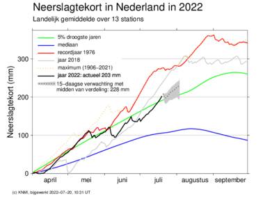 Figuur 1: Landelijk gemiddeld neerslagtekort, in millimeter.