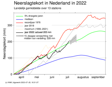 Figuur 1: Landelijk gemiddeld neerslagtekort, in millimeter.