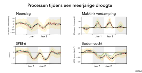 Figuur 1: Tijdreeksen van neerslag, verdamping, SPEI-6 en bodemvocht in meerjarige droogtes in het Rijn stroomgebied, op basis van klimaatmodel-simulaties.