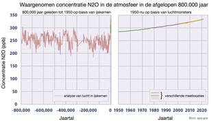 Verandering in de wereldgemiddelde concentratie N2O in de atmosfeer op basis van de analyse van luchtbelletjes in ijskernen en analyses van luchtmonsters gedurende de laatste 800.000 jaar.