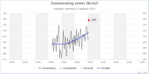 Figuur 1. Landelijk gemiddelde zonnestraling in de zomer, sinds 1965. Screenshot van https://www.knmi.nl/klimaatdashboard 