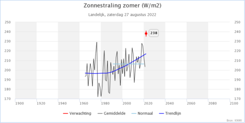 Figuur 1. Landelijk gemiddelde zonnestraling in de zomer, sinds 1965. Screenshot van https://www.knmi.nl/klimaatdashboard 