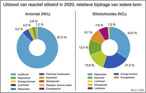 Twee grafieken in de vorm van een gekleurde ring met kleuren die de relatieve bijdrage aangeven van bronnen in de uitstoot van amoniak en stikstofoxides