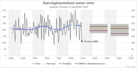 Grafiek van de gemiddelde zomerneerslag in Nederland tussen 1901 en nu plus de KNMI scenarios voor 2085 en 2100.