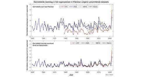 Grafieken van de gemiddelde neerslag in het regenseizoen van 1950 tot nu gemiddeld over heel Pakistan en over de provincies Sindh en Balochistan.