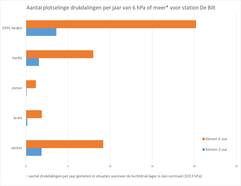 Staafdiagram van het antal plotselinge drukdalingen van 6 hPa of meer (binnen 3 en 6 uur tijd) voor station De Bilt in de periode 1991-aug 2022, uitgesplitst voor de verschillennde seizoenen.. 