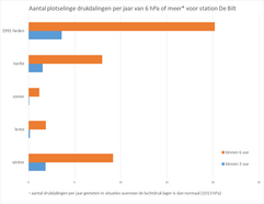 Staafdiagram van het antal plotselinge drukdalingen van 6 hPa of meer (binnen 3 en 6 uur tijd) voor station De Bilt in de periode 1991-aug 2022, uitgesplitst voor de verschillennde seizoenen.. 