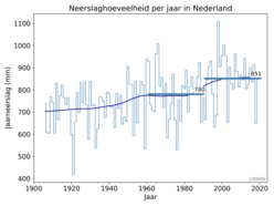 Grafiek van de neerslaghoeveelheid per jaar sinds 1906 gemiddeld over 13 stations verspreid over Nederland. Dikke horizontale lijnen geven de klimaatnormalen voor 1961-1990 en 1991-2020. 