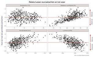 Relatie tussen 4 weerselementen en reumaklachten. Temperatuur (linksboven), relatieve vochtigheid (rechtsboven),  windsnelheid (linksonder) en luchtdruk (rechtsonder).