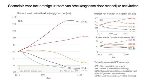 Toekomstige uitstoot van de belangrijkste broeikasgassen CO2, CH4 en N20 volgens de SSP-scenarios (Shared Socio-economic  Pathways). Ieder scenario correspondeert met een samenhangende sociaal-economische ontwikkeling. 