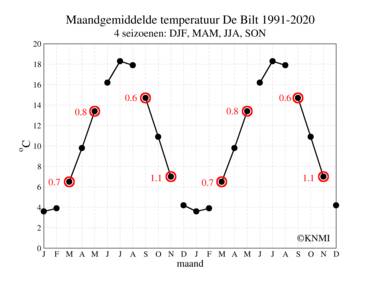 grafiek met maandgemiddelde temperatuur in De Bilt, gemiddeld over 1991-2020. De maanden binnen de 4 seizoenen DJF, MAM, JJA en SON zijn met lijnstukken aan elkaar verbonden.