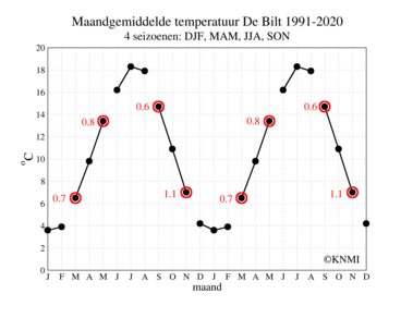 grafiek met maandgemiddelde temperatuur in De Bilt, gemiddeld over 1991-2020. De maanden binnen de 4 seizoenen DJF, MAM, JJA en SON zijn met lijnstukken aan elkaar verbonden.