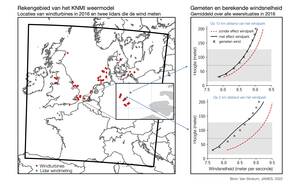 Kaartje met het rekengebied van het weermodel HARMONIE-AROME met rode punten op de locaties van de windturbines in 2016 en twee grafieken met berekende en gemeten wind op 2 en 10 km afstand van een windpark.