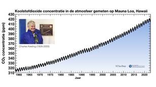 Grafiek van de maandelijks gemiddelde CO2-concentratie op de vulkaan Mauna Loa en een foto van Charles Keeling die deze meetreeks begon.